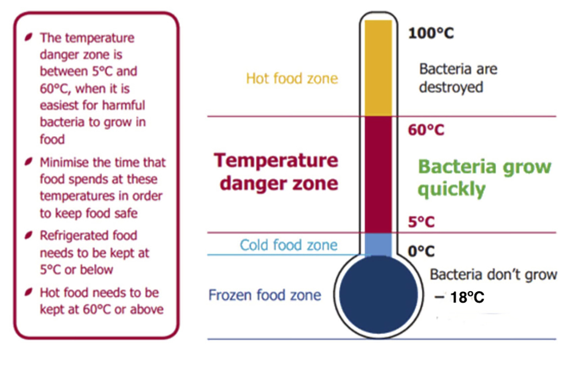 Food Spoilage Temperature Chart